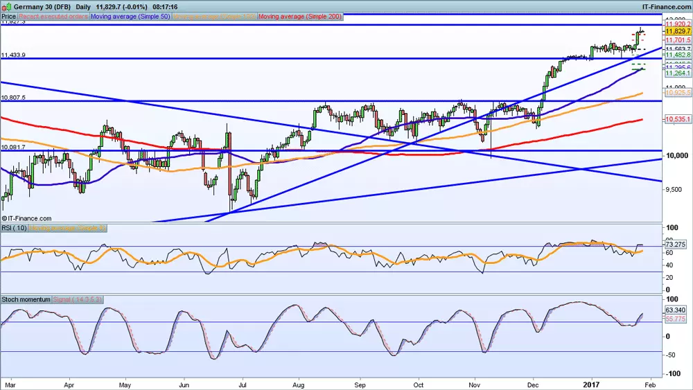 DAX price chart